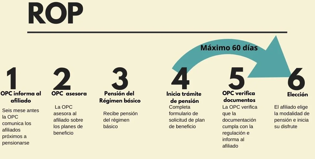 Imagen con pasos sobre como retirar la pensión del Régimen Obligatorio de Pensiones Complementarias o ROP