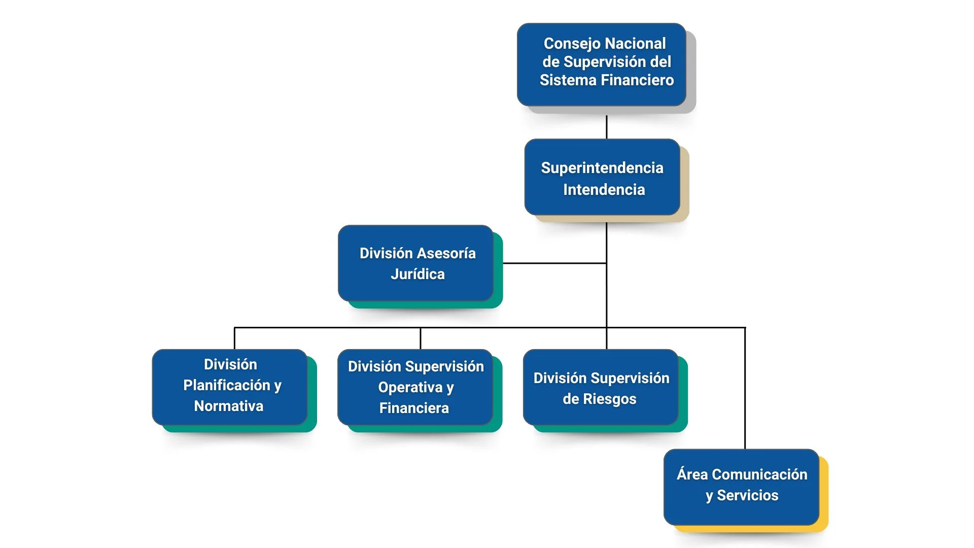 Organigrama de SUPEN