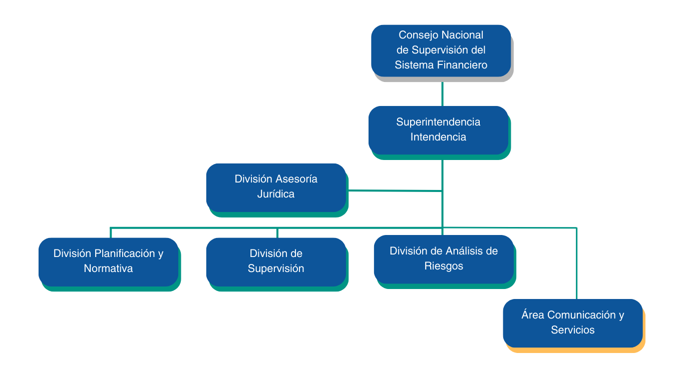 Organigrama de SUPEN